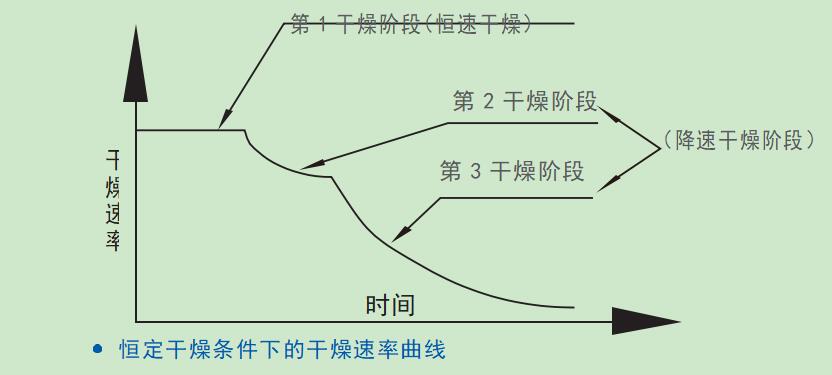 烘干機(jī)的三個(gè)烘干階段 烘干機(jī)的三個(gè)烘干階段